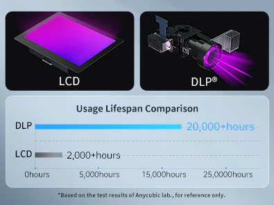Anycubic Photon D2 DLP 3D Printer offers 10 times longer lifespan with 20,000-hour projector