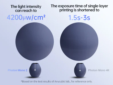 Anycubic Photon Mono 2 features upgraded LighTurbo Matrix for superior print quality