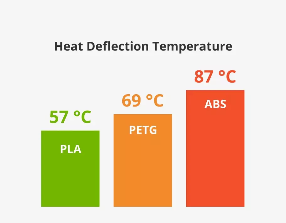 Heat deflection temperature comparison - PLA 57°C, PETG 69°C, ABS 87°C