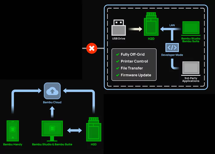 Bambu Lab H2D Cloud and Offline Control